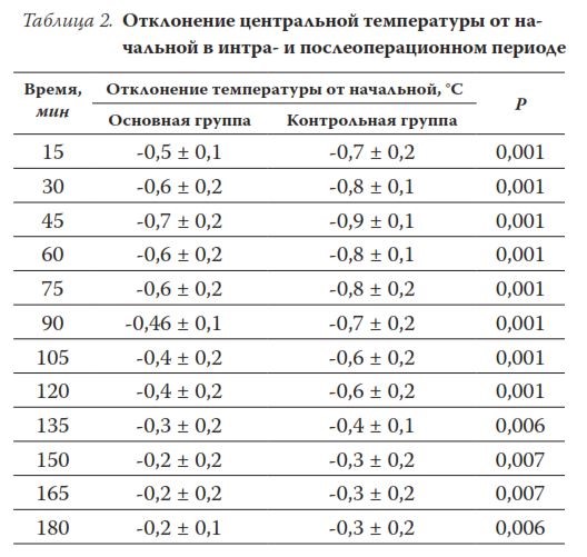 Понижать ли температуру